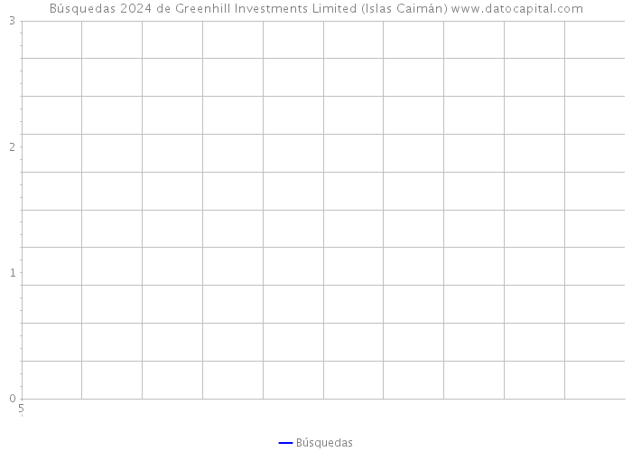 Búsquedas 2024 de Greenhill Investments Limited (Islas Caimán) 