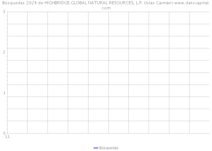 Búsquedas 2024 de HIGHBRIDGE GLOBAL NATURAL RESOURCES, L.P. (Islas Caimán) 
