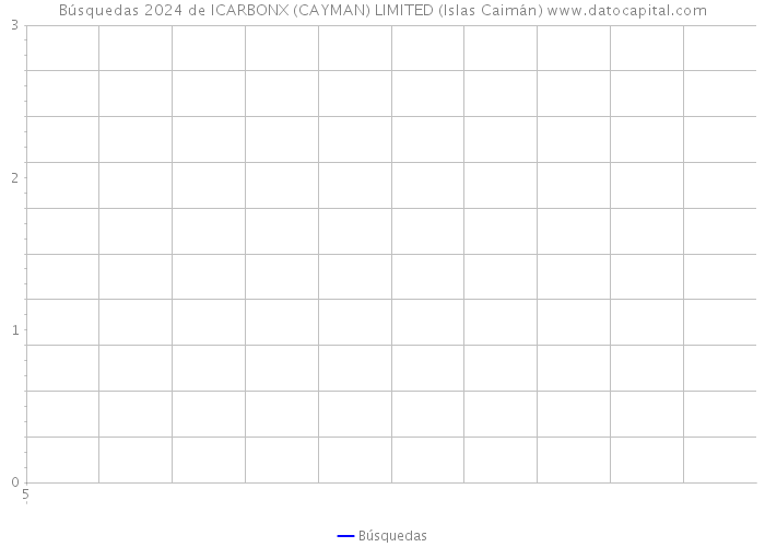 Búsquedas 2024 de ICARBONX (CAYMAN) LIMITED (Islas Caimán) 