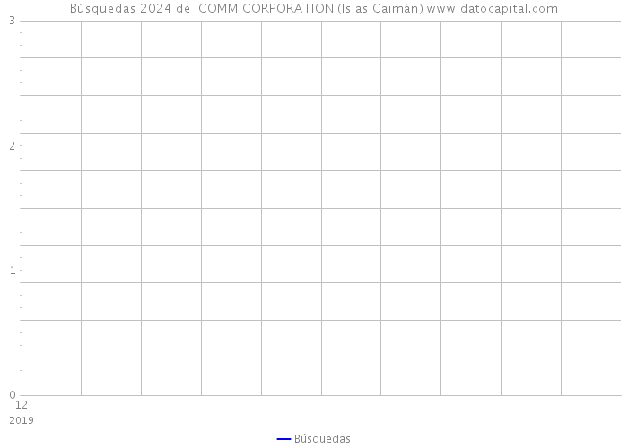 Búsquedas 2024 de ICOMM CORPORATION (Islas Caimán) 