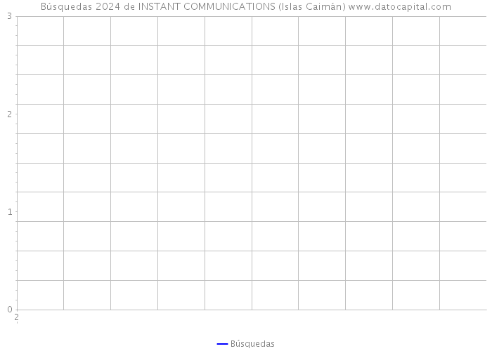 Búsquedas 2024 de INSTANT COMMUNICATIONS (Islas Caimán) 