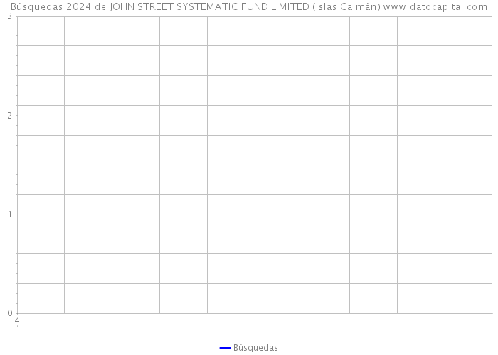 Búsquedas 2024 de JOHN STREET SYSTEMATIC FUND LIMITED (Islas Caimán) 