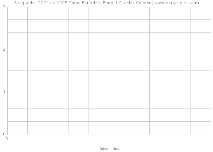 Búsquedas 2024 de KPCB China Founders Fund, L.P. (Islas Caimán) 