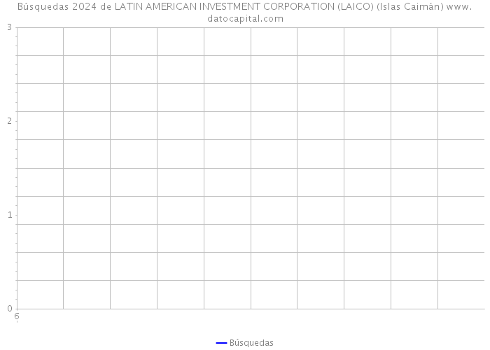 Búsquedas 2024 de LATIN AMERICAN INVESTMENT CORPORATION (LAICO) (Islas Caimán) 