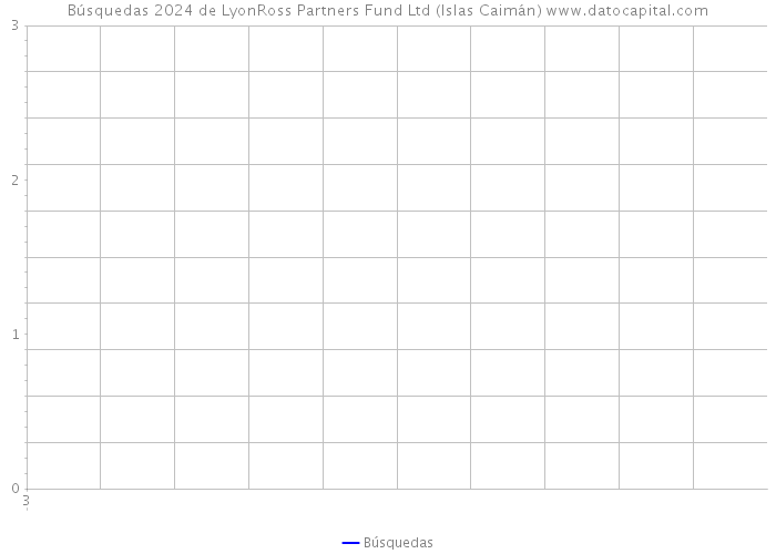 Búsquedas 2024 de LyonRoss Partners Fund Ltd (Islas Caimán) 
