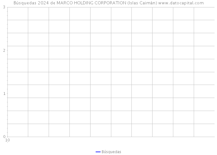 Búsquedas 2024 de MARCO HOLDING CORPORATION (Islas Caimán) 