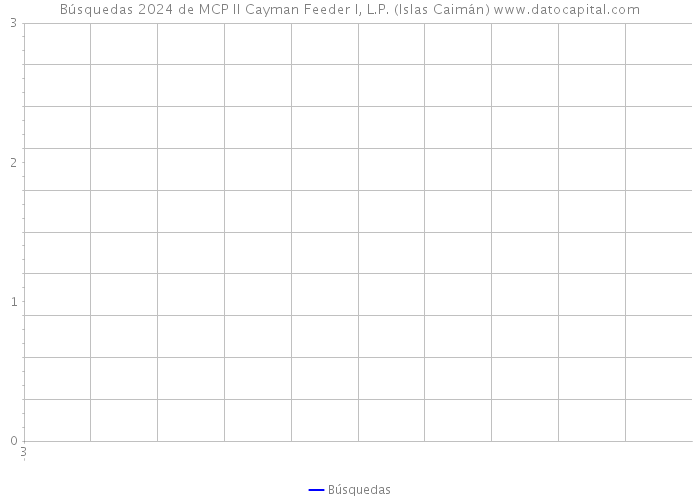 Búsquedas 2024 de MCP II Cayman Feeder I, L.P. (Islas Caimán) 