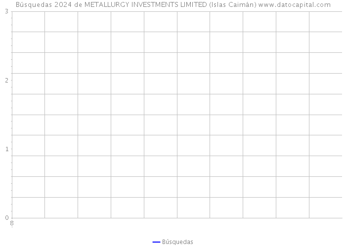 Búsquedas 2024 de METALLURGY INVESTMENTS LIMITED (Islas Caimán) 
