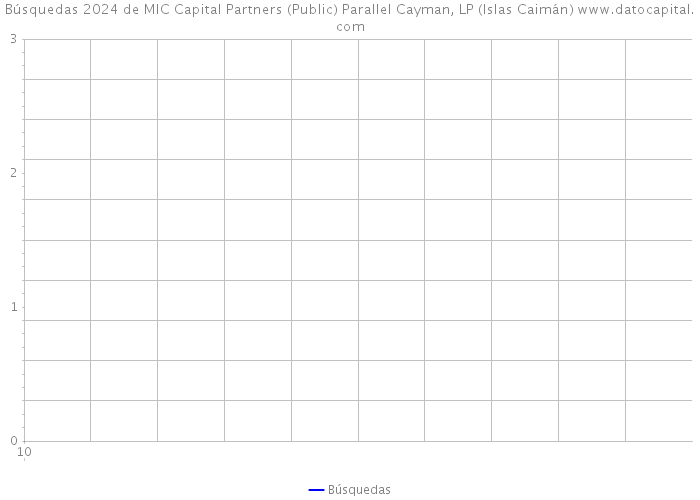 Búsquedas 2024 de MIC Capital Partners (Public) Parallel Cayman, LP (Islas Caimán) 
