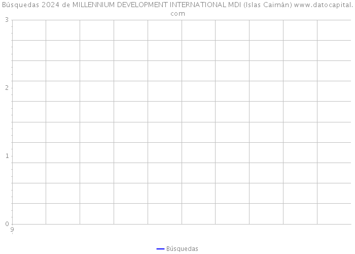 Búsquedas 2024 de MILLENNIUM DEVELOPMENT INTERNATIONAL MDI (Islas Caimán) 