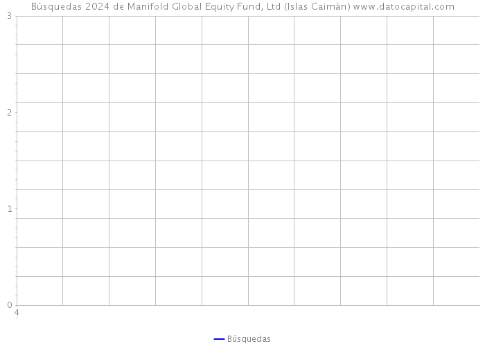 Búsquedas 2024 de Manifold Global Equity Fund, Ltd (Islas Caimán) 
