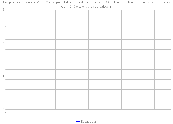 Búsquedas 2024 de Multi Manager Global Investment Trust - GGH Long IG Bond Fund 2021-1 (Islas Caimán) 