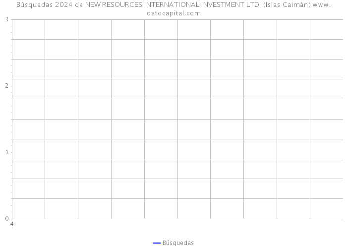 Búsquedas 2024 de NEW RESOURCES INTERNATIONAL INVESTMENT LTD. (Islas Caimán) 
