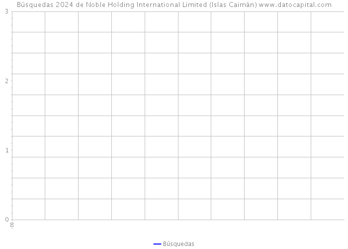 Búsquedas 2024 de Noble Holding International Limited (Islas Caimán) 