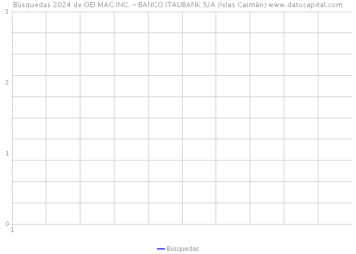 Búsquedas 2024 de OEI MAC INC. - BANCO ITAUBANK S/A (Islas Caimán) 
