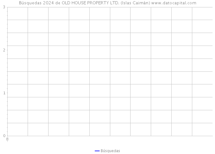 Búsquedas 2024 de OLD HOUSE PROPERTY LTD. (Islas Caimán) 