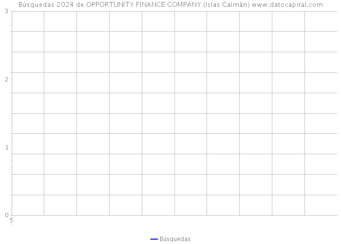 Búsquedas 2024 de OPPORTUNITY FINANCE COMPANY (Islas Caimán) 