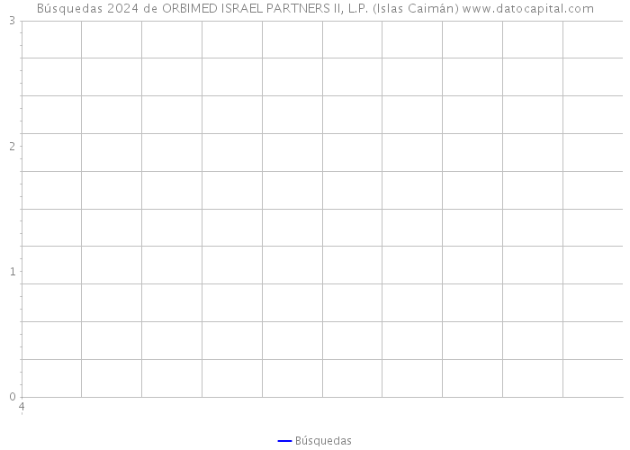 Búsquedas 2024 de ORBIMED ISRAEL PARTNERS II, L.P. (Islas Caimán) 