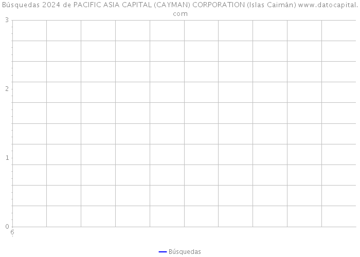 Búsquedas 2024 de PACIFIC ASIA CAPITAL (CAYMAN) CORPORATION (Islas Caimán) 
