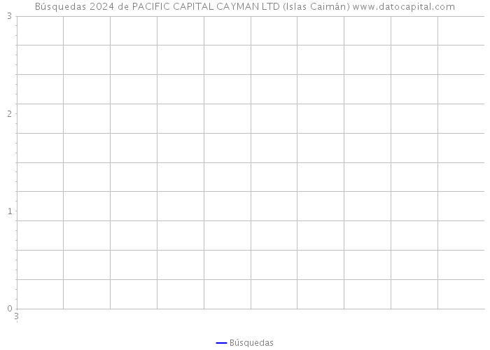 Búsquedas 2024 de PACIFIC CAPITAL CAYMAN LTD (Islas Caimán) 