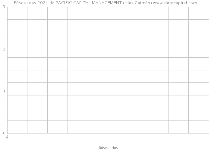 Búsquedas 2024 de PACIFIC CAPITAL MANAGEMENT (Islas Caimán) 