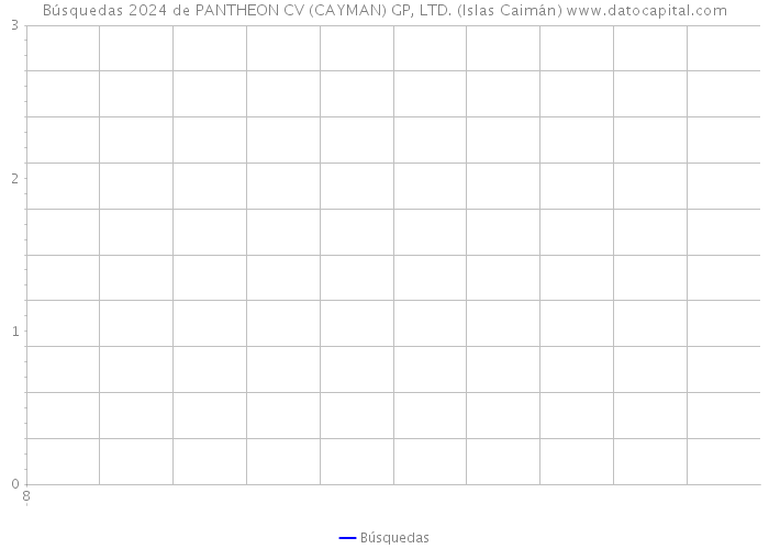 Búsquedas 2024 de PANTHEON CV (CAYMAN) GP, LTD. (Islas Caimán) 
