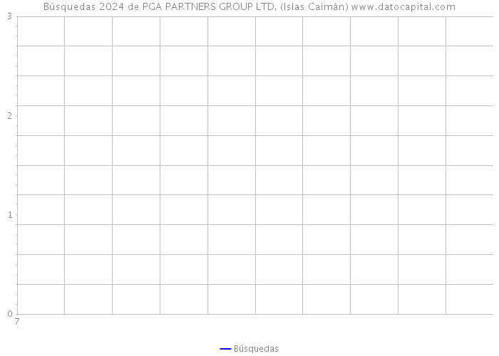 Búsquedas 2024 de PGA PARTNERS GROUP LTD. (Islas Caimán) 