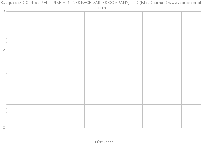 Búsquedas 2024 de PHILIPPINE AIRLINES RECEIVABLES COMPANY, LTD (Islas Caimán) 