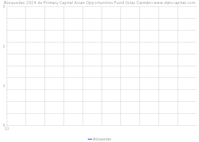 Búsquedas 2024 de Primary Capital Asian Opportunities Fund (Islas Caimán) 