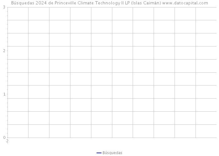 Búsquedas 2024 de Princeville Climate Technology II LP (Islas Caimán) 