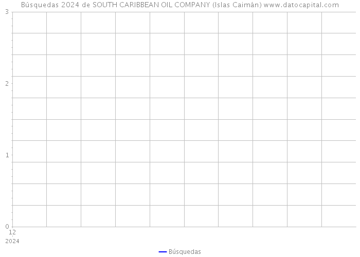 Búsquedas 2024 de SOUTH CARIBBEAN OIL COMPANY (Islas Caimán) 