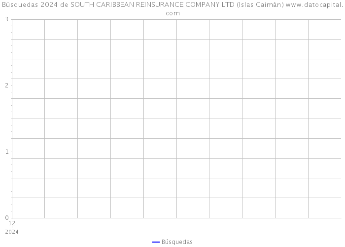 Búsquedas 2024 de SOUTH CARIBBEAN REINSURANCE COMPANY LTD (Islas Caimán) 