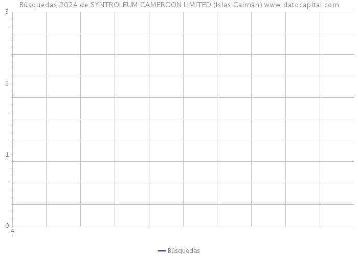 Búsquedas 2024 de SYNTROLEUM CAMEROON LIMITED (Islas Caimán) 