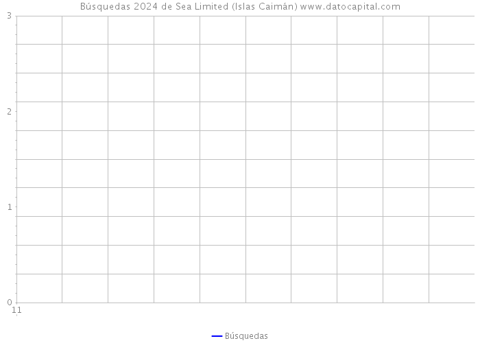 Búsquedas 2024 de Sea Limited (Islas Caimán) 
