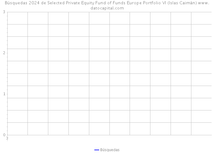 Búsquedas 2024 de Selected Private Equity Fund of Funds Europe Portfolio VI (Islas Caimán) 