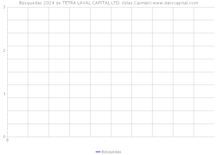 Búsquedas 2024 de TETRA LAVAL CAPITAL LTD. (Islas Caimán) 