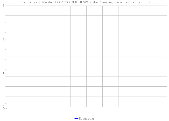 Búsquedas 2024 de TFO PECO DEBT II SPC (Islas Caimán) 