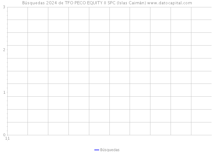Búsquedas 2024 de TFO PECO EQUITY II SPC (Islas Caimán) 