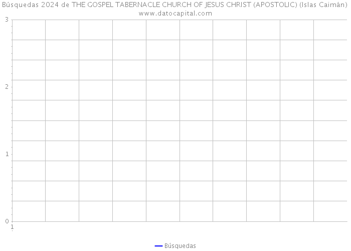 Búsquedas 2024 de THE GOSPEL TABERNACLE CHURCH OF JESUS CHRIST (APOSTOLIC) (Islas Caimán) 