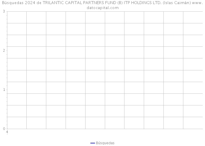 Búsquedas 2024 de TRILANTIC CAPITAL PARTNERS FUND (B) ITP HOLDINGS LTD. (Islas Caimán) 