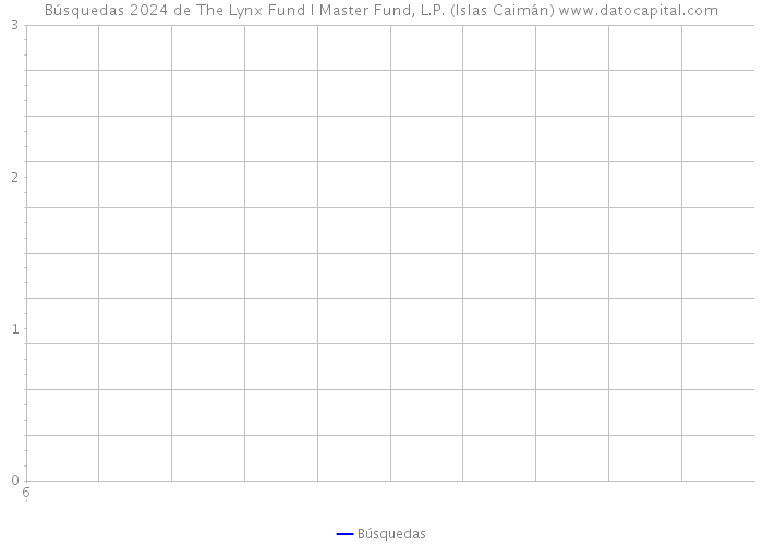 Búsquedas 2024 de The Lynx Fund I Master Fund, L.P. (Islas Caimán) 