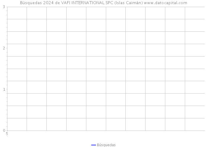 Búsquedas 2024 de VAFI INTERNATIONAL SPC (Islas Caimán) 