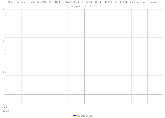 Búsquedas 2024 de WALDEN INTERNATIONAL CHINA HOLDINGS CO. LTD (Islas Caimán) 