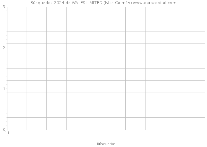 Búsquedas 2024 de WALES LIMITED (Islas Caimán) 