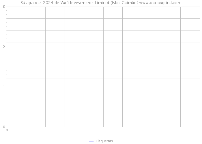 Búsquedas 2024 de Wafi Investments Limited (Islas Caimán) 