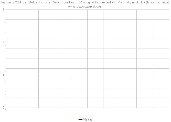 Visitas 2024 de Global Futures Selection Fund (Principal Protected on Maturity in AUD) (Islas Caimán) 