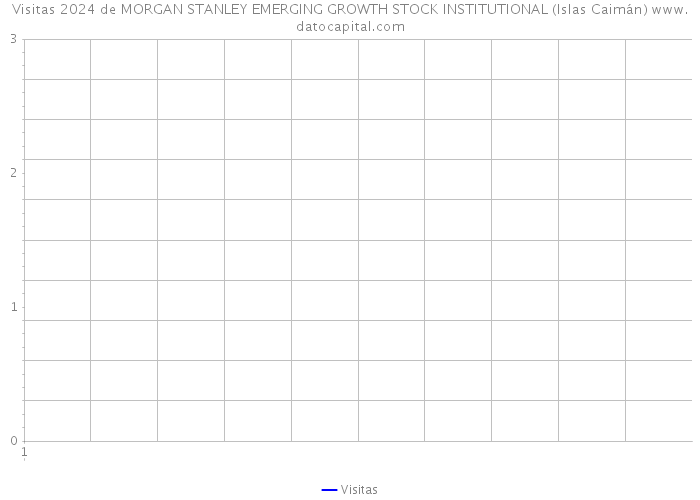 Visitas 2024 de MORGAN STANLEY EMERGING GROWTH STOCK INSTITUTIONAL (Islas Caimán) 