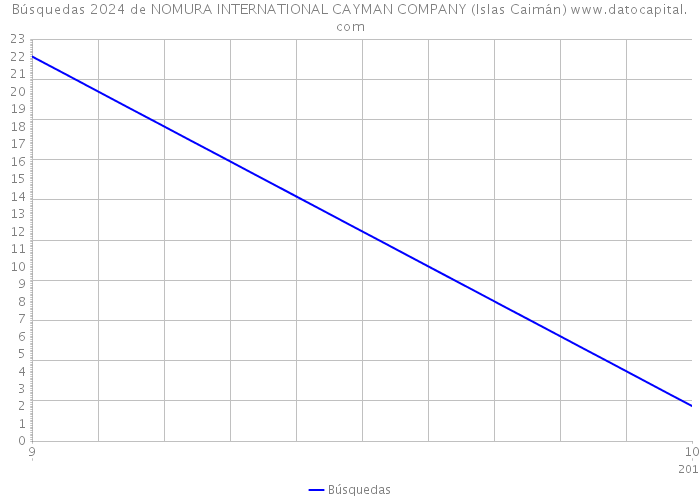 Búsquedas 2024 de NOMURA INTERNATIONAL CAYMAN COMPANY (Islas Caimán) 