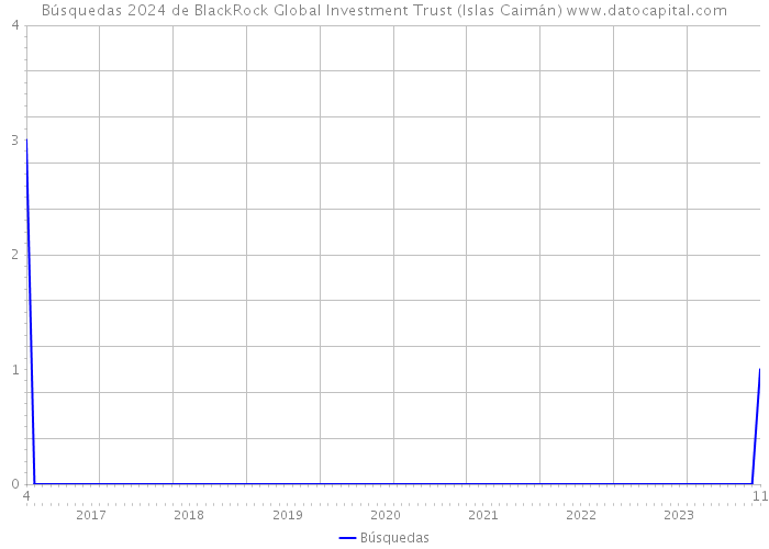 Búsquedas 2024 de BlackRock Global Investment Trust (Islas Caimán) 