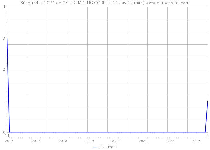 Búsquedas 2024 de CELTIC MINING CORP LTD (Islas Caimán) 